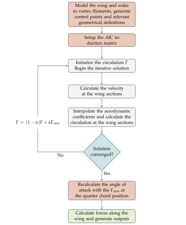 Flowchart