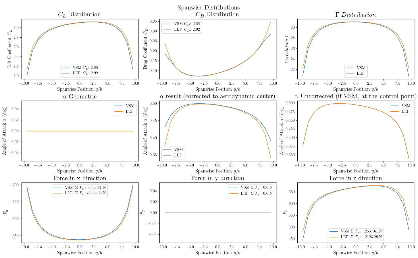 Spanwise Distributions